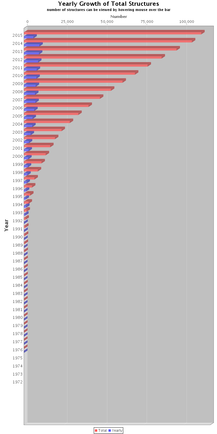 Yearly Growth of Total Structures in PDB